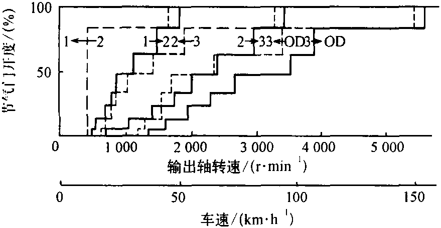 四、道路試驗